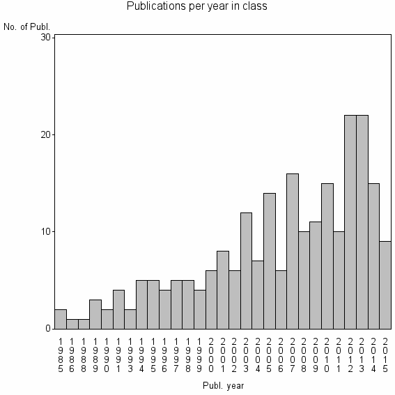 Bar chart of Publication_year