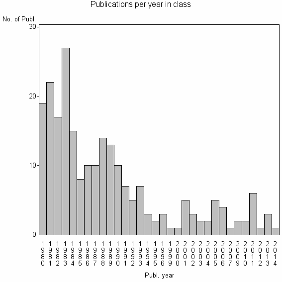 Bar chart of Publication_year