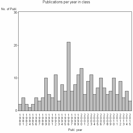 Bar chart of Publication_year