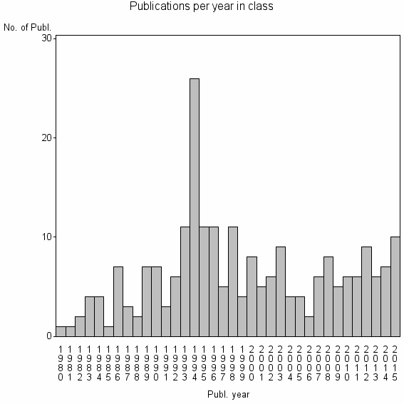 Bar chart of Publication_year