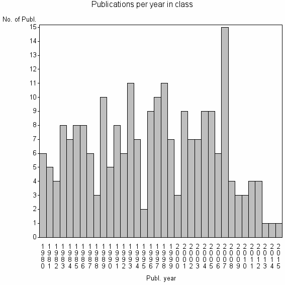 Bar chart of Publication_year