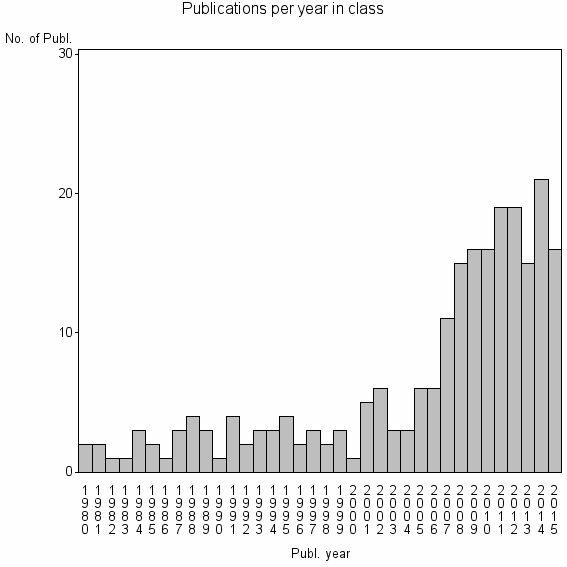 Bar chart of Publication_year