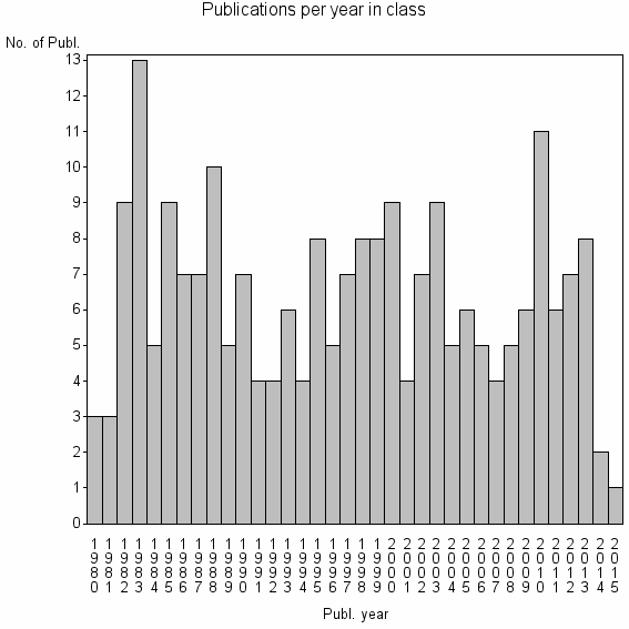 Bar chart of Publication_year