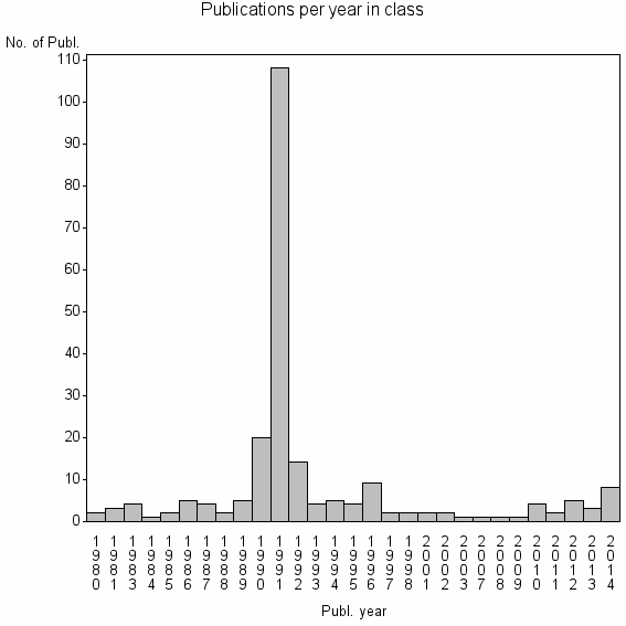 Bar chart of Publication_year