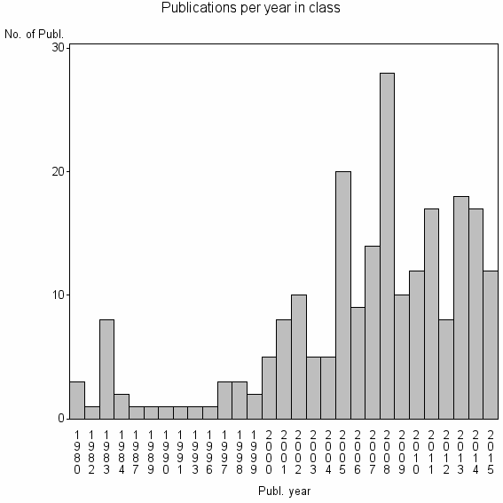 Bar chart of Publication_year