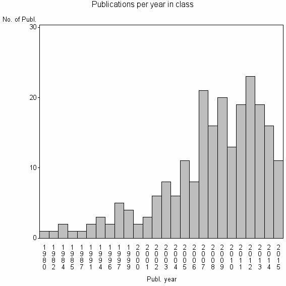 Bar chart of Publication_year