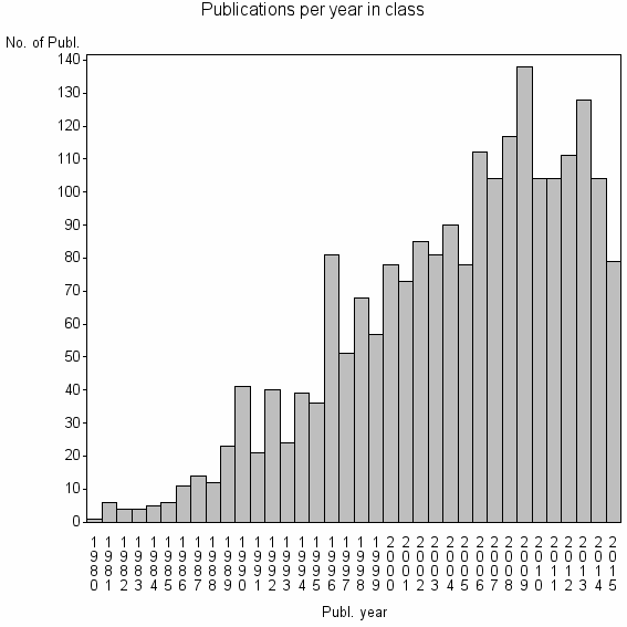 Bar chart of Publication_year