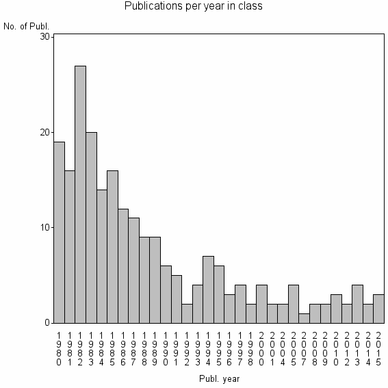 Bar chart of Publication_year