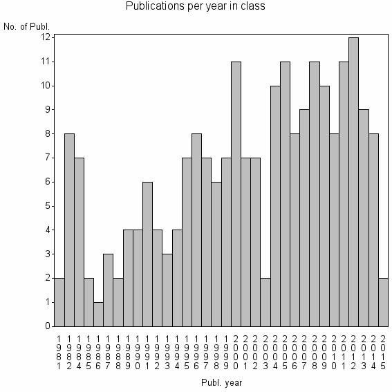 Bar chart of Publication_year