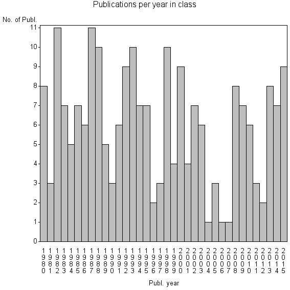 Bar chart of Publication_year