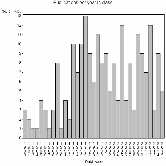 Bar chart of Publication_year