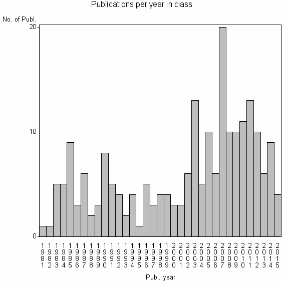 Bar chart of Publication_year