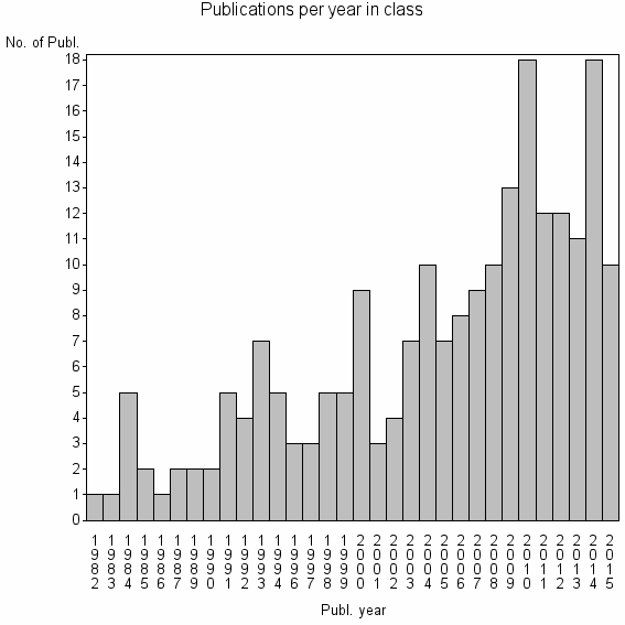 Bar chart of Publication_year