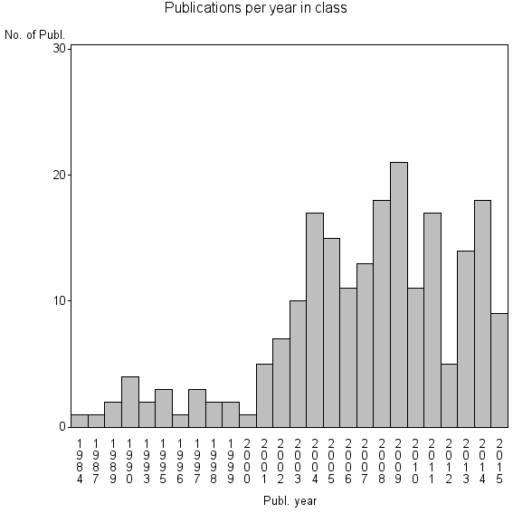 Bar chart of Publication_year