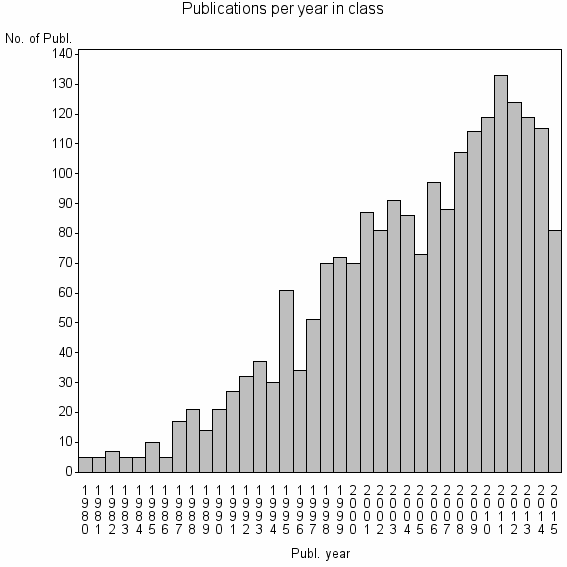 Bar chart of Publication_year