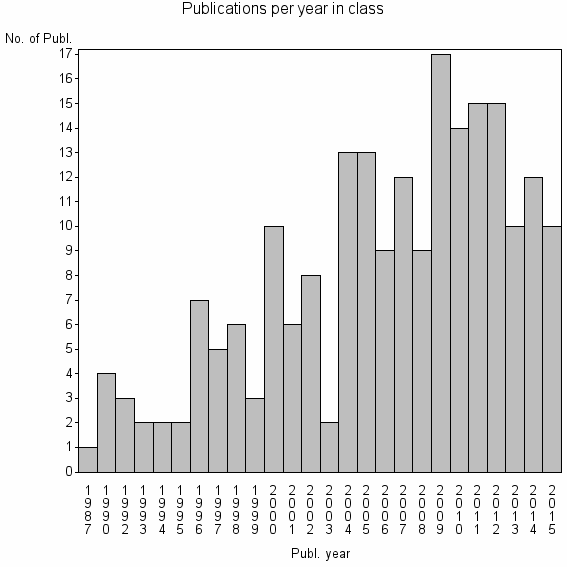 Bar chart of Publication_year