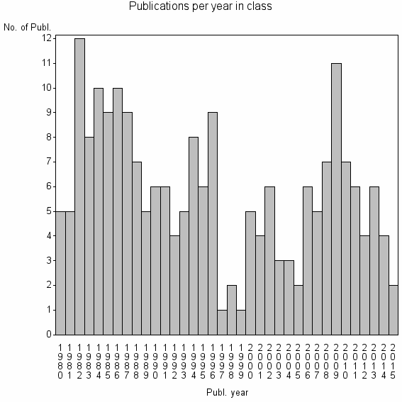 Bar chart of Publication_year