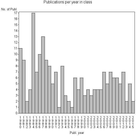 Bar chart of Publication_year