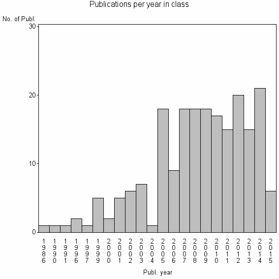 Bar chart of Publication_year