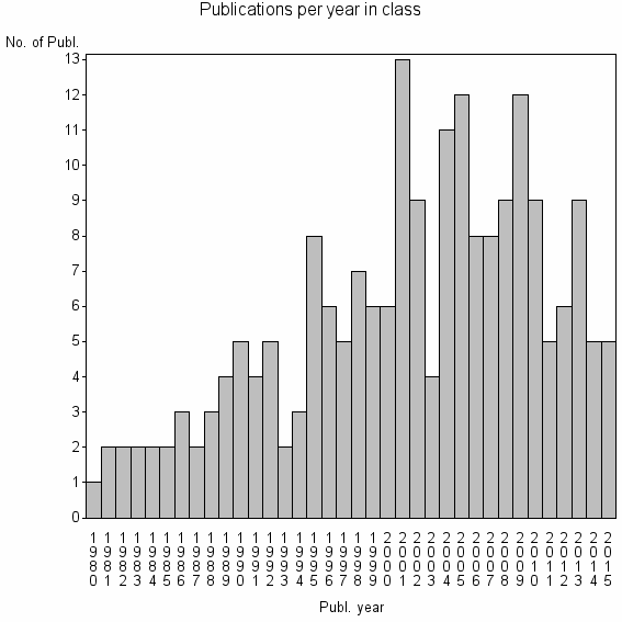 Bar chart of Publication_year