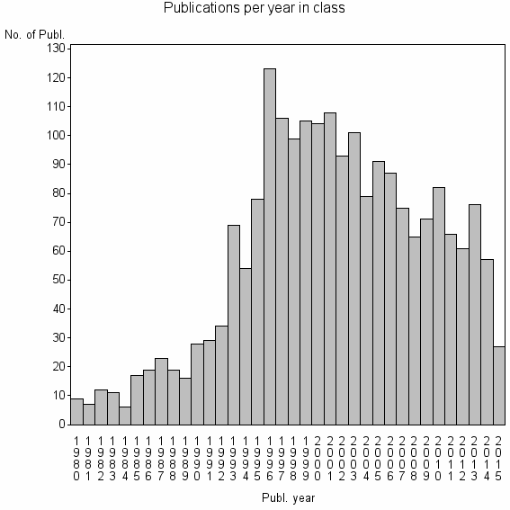 Bar chart of Publication_year