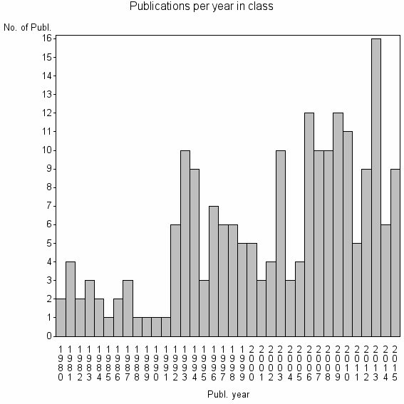 Bar chart of Publication_year