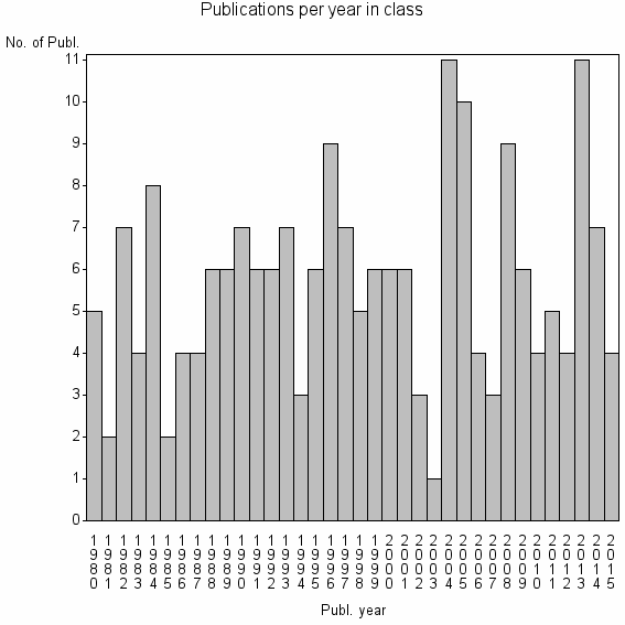 Bar chart of Publication_year