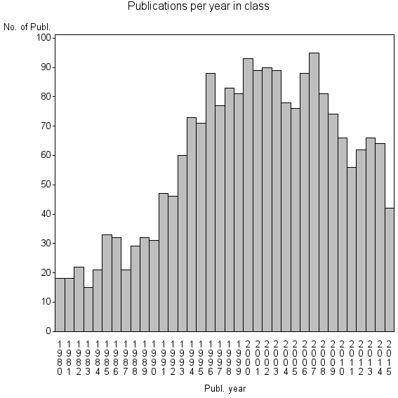 Bar chart of Publication_year