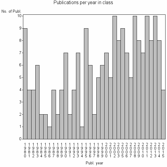 Bar chart of Publication_year