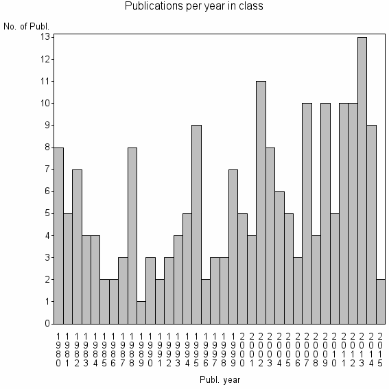 Bar chart of Publication_year