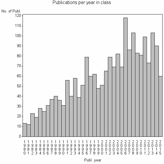 Bar chart of Publication_year