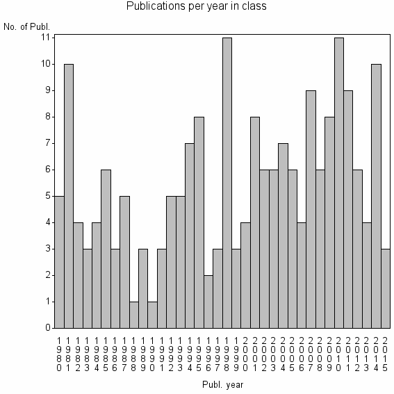 Bar chart of Publication_year