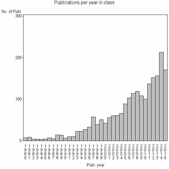 Bar chart of Publication_year