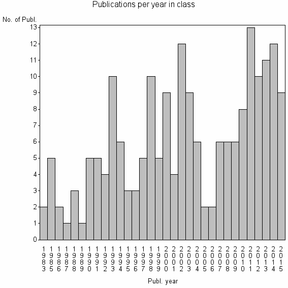 Bar chart of Publication_year