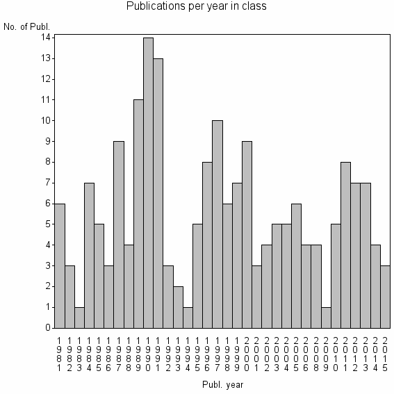 Bar chart of Publication_year