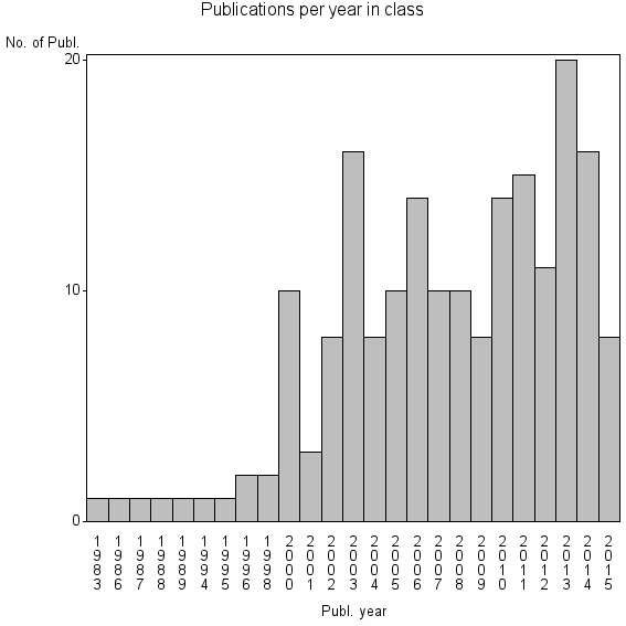 Bar chart of Publication_year