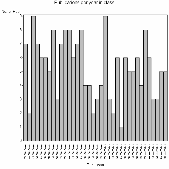 Bar chart of Publication_year