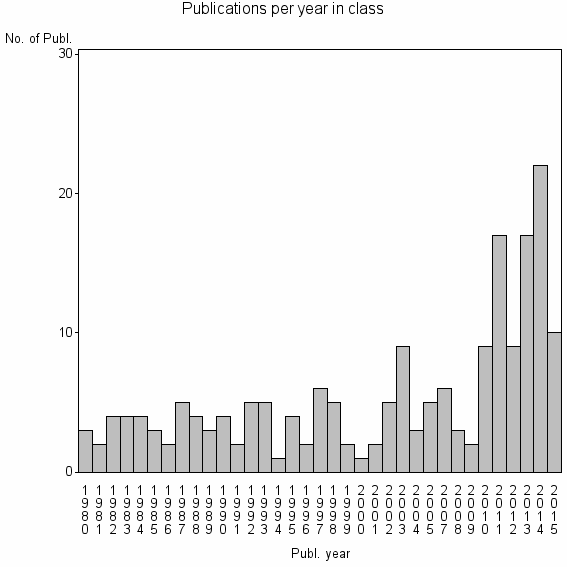 Bar chart of Publication_year