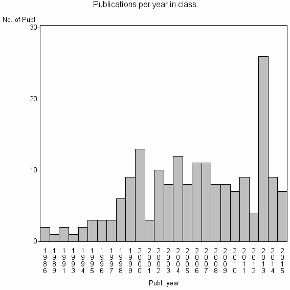 Bar chart of Publication_year