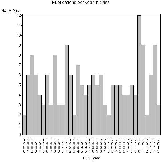 Bar chart of Publication_year