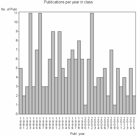 Bar chart of Publication_year