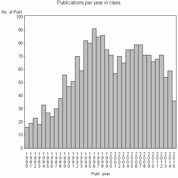 Bar chart of Publication_year