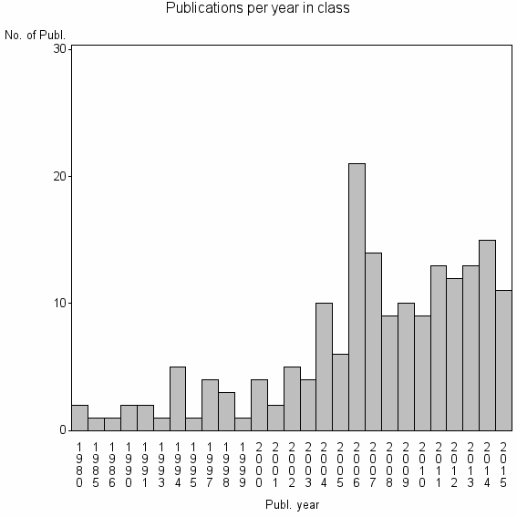 Bar chart of Publication_year