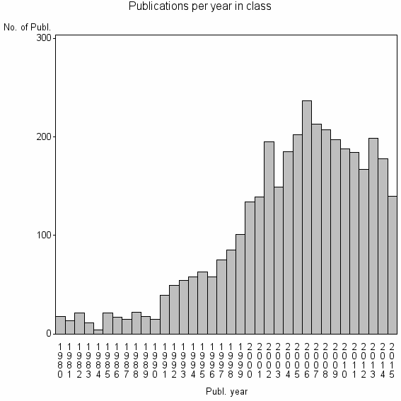 Bar chart of Publication_year