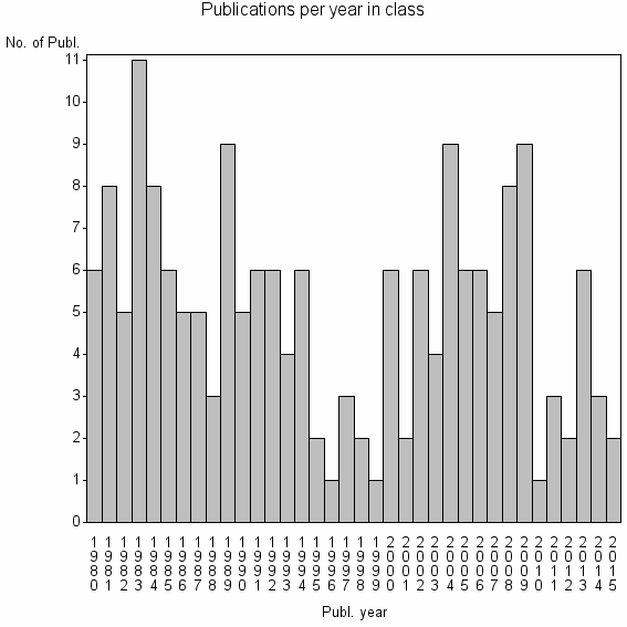 Bar chart of Publication_year