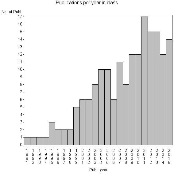 Bar chart of Publication_year