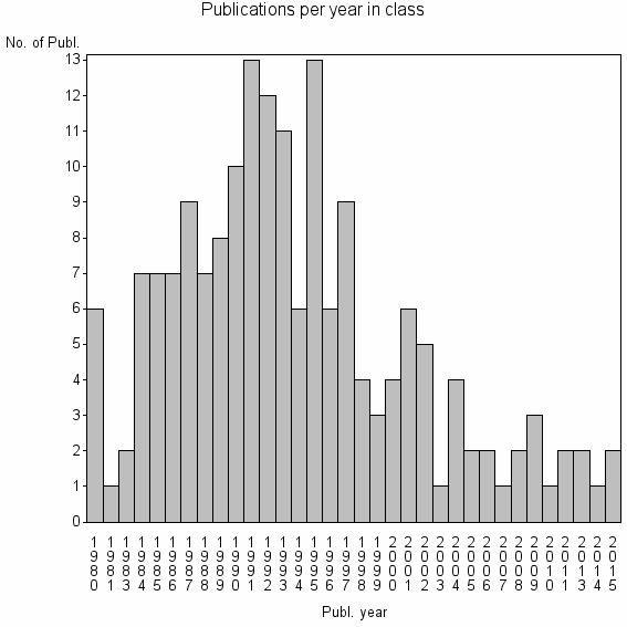 Bar chart of Publication_year