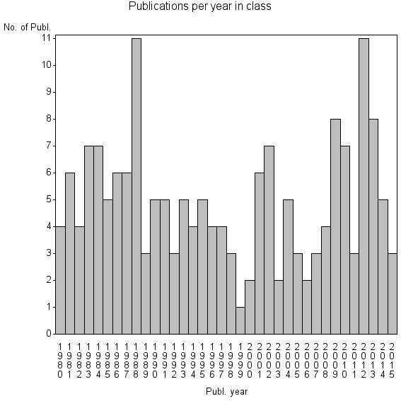 Bar chart of Publication_year