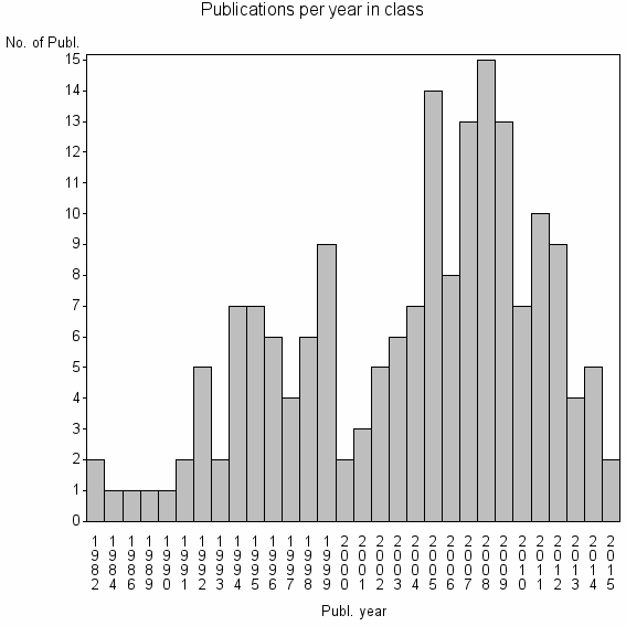 Bar chart of Publication_year