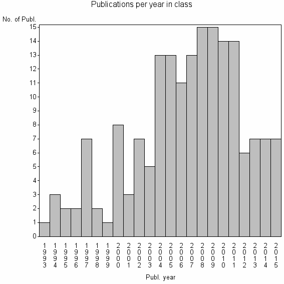 Bar chart of Publication_year